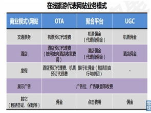 流水不爭先 在線旅游行業(yè)初步分析